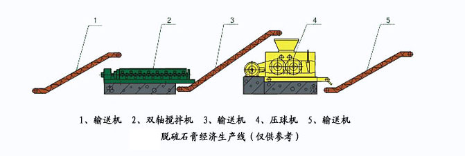 脱硫石膏压球机工艺流程图