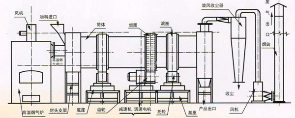 煤泥烘干机结构图